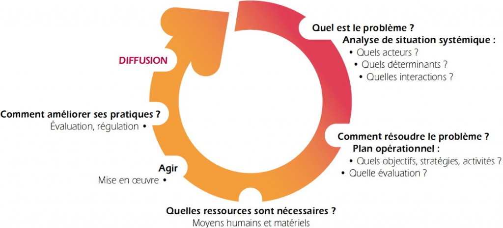 Figure 1 : La gestion de cycle de projet