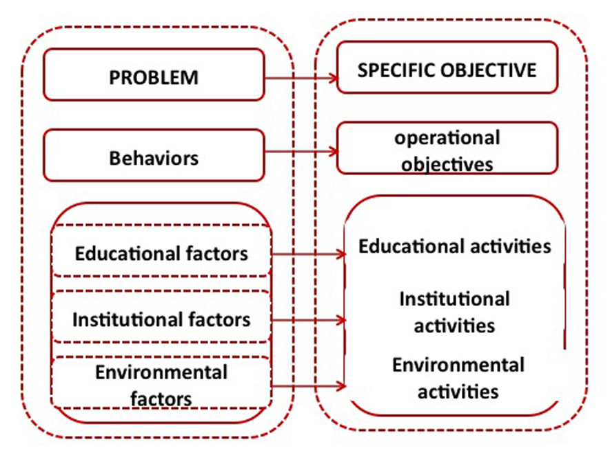 Figure 3: Transition from the situational analysis phase to the planning phase