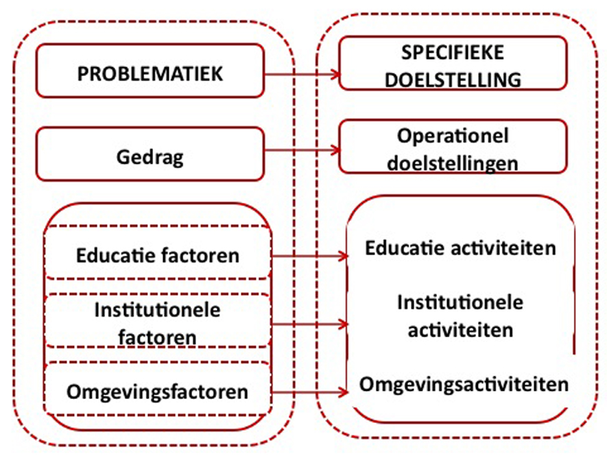 Figuur 3: Overgang van de situatieanalyse naar de planningsfase